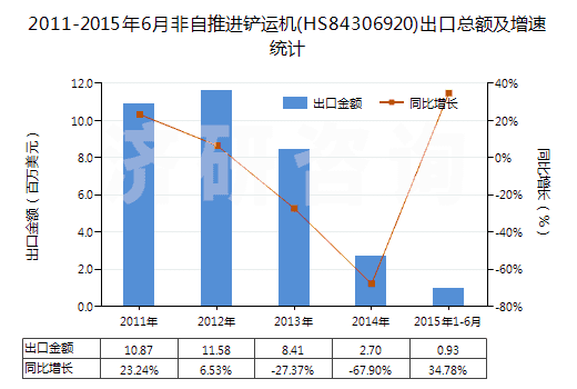 2011-2015年6月非自推進(jìn)鏟運機(jī)(HS84306920)出口總額及增速統(tǒng)計